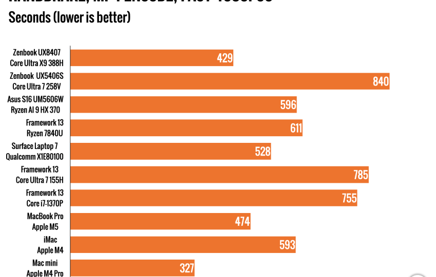 comparativa entre intel panther lake y apple m5: análisis de eficiencia en gaming para elegir el mejor rendimiento en videojuegos.