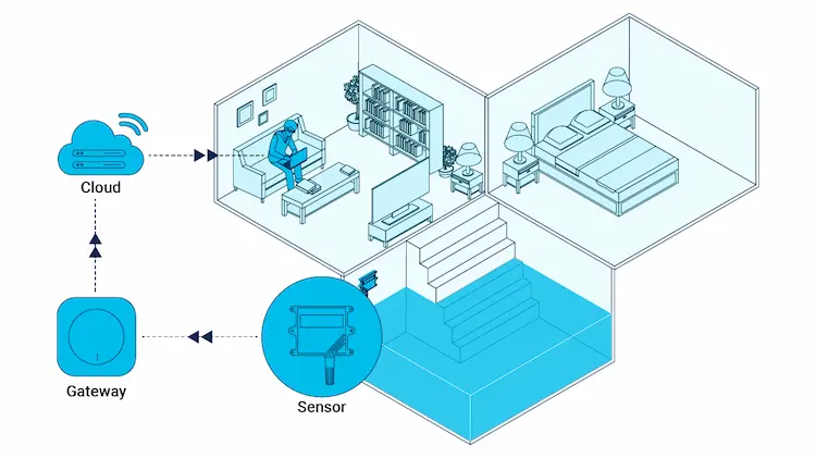 sensores de inundación droplet con fácil instalación para proteger tu hogar y detectar fugas de agua rápidamente.
